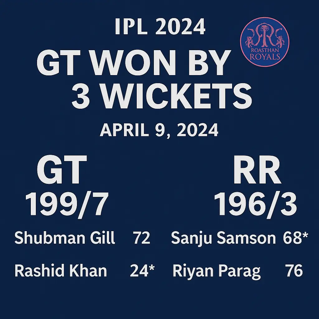 GT vs RR IPL 2025: Gujarat Titans Crush Rajasthan Royals by 58 Runs – Full Match Scorecard & Top Performers (April 9)